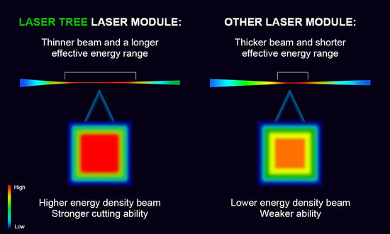 LASER TREE 20W/10W/5W/4W Laser Head For CNC Engraver Wood Cutting DIY Laser Tools 450nm TTL/ PWM Blue Light Laser Module